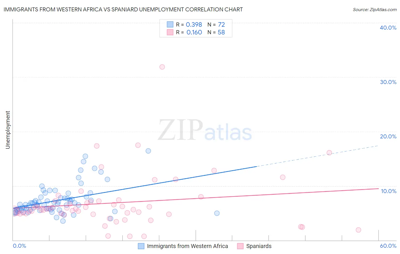 Immigrants from Western Africa vs Spaniard Unemployment