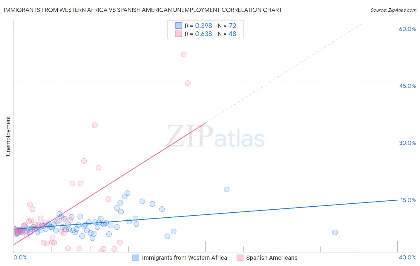Immigrants from Western Africa vs Spanish American Unemployment