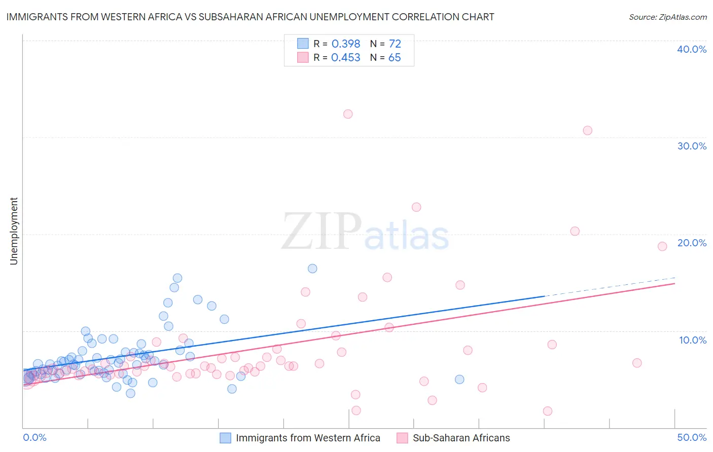 Immigrants from Western Africa vs Subsaharan African Unemployment