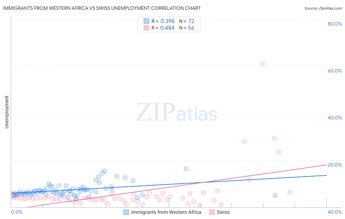 Immigrants from Western Africa vs Swiss Unemployment