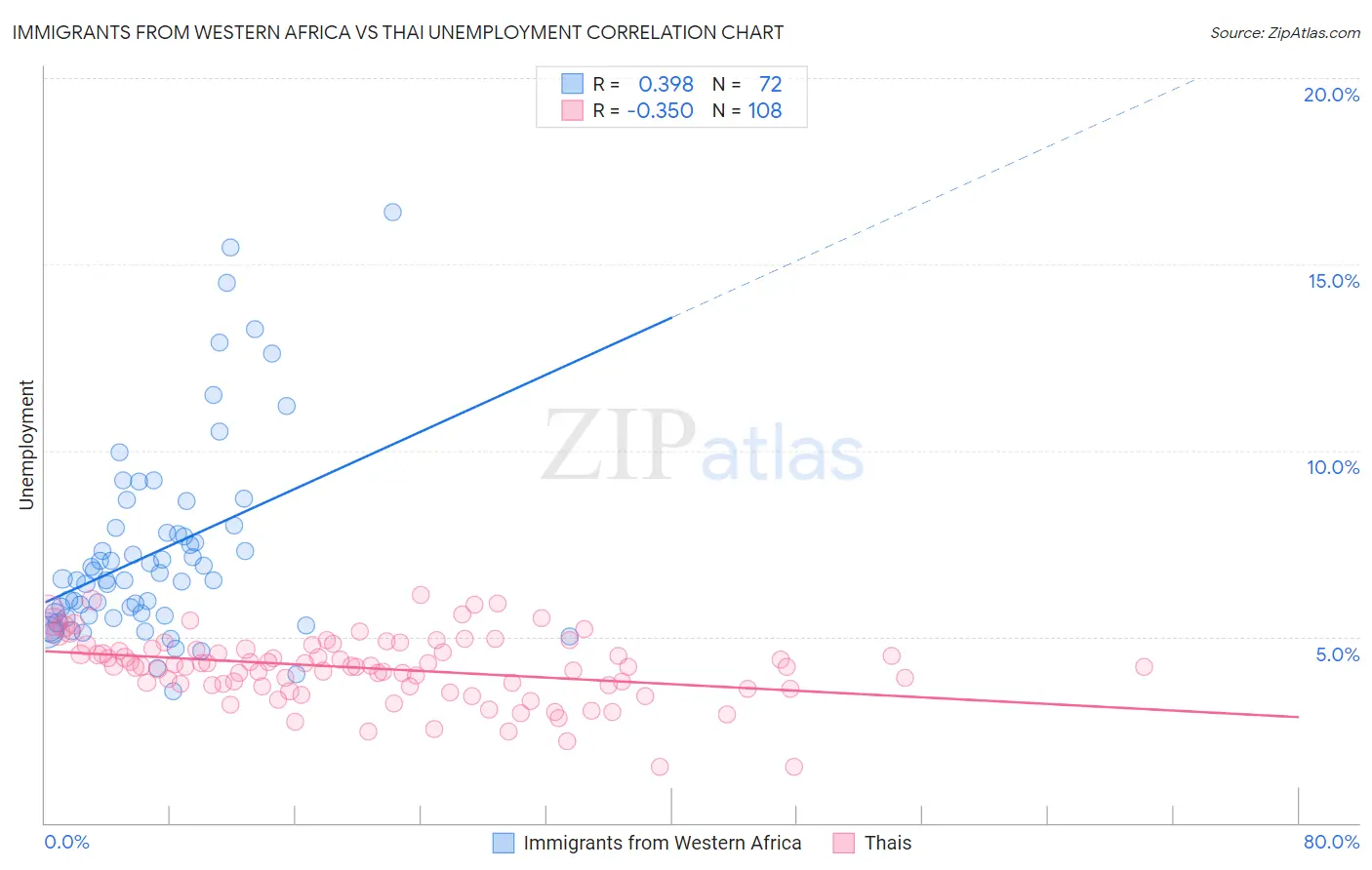 Immigrants from Western Africa vs Thai Unemployment