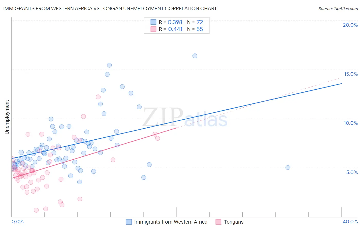 Immigrants from Western Africa vs Tongan Unemployment