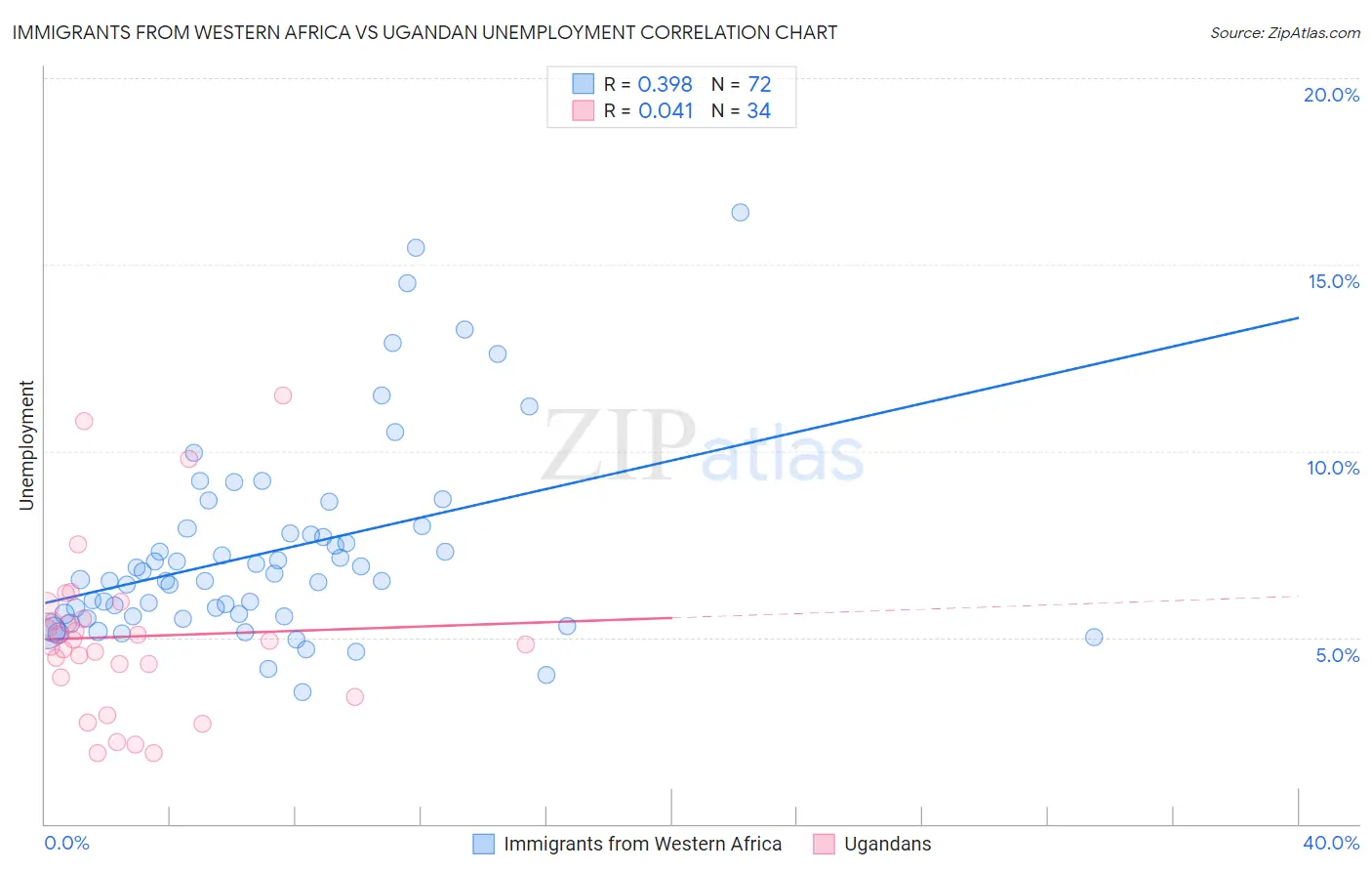 Immigrants from Western Africa vs Ugandan Unemployment