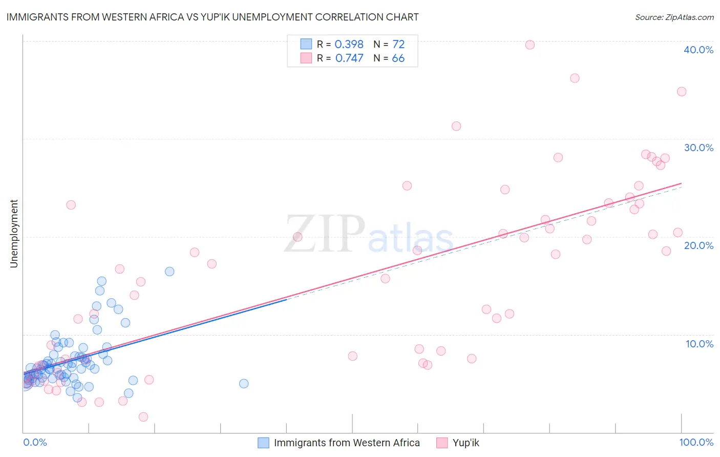 Immigrants from Western Africa vs Yup'ik Unemployment