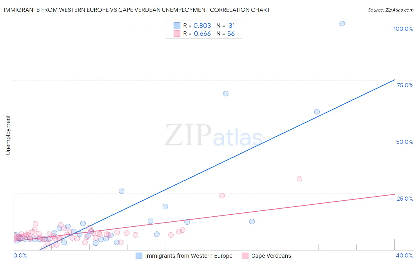 Immigrants from Western Europe vs Cape Verdean Unemployment