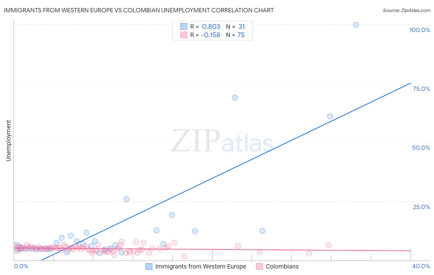 Immigrants from Western Europe vs Colombian Unemployment