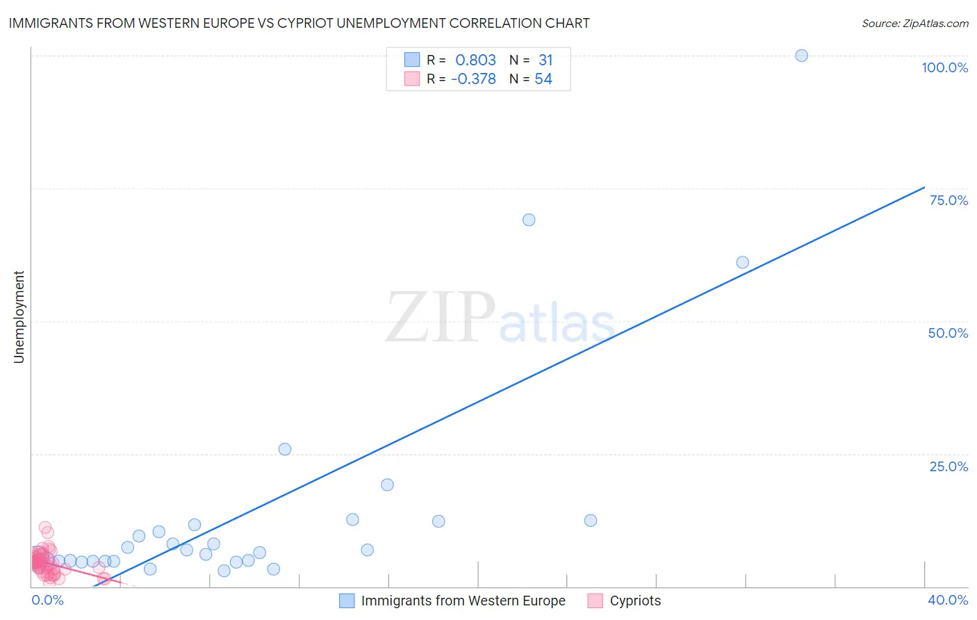 Immigrants from Western Europe vs Cypriot Unemployment