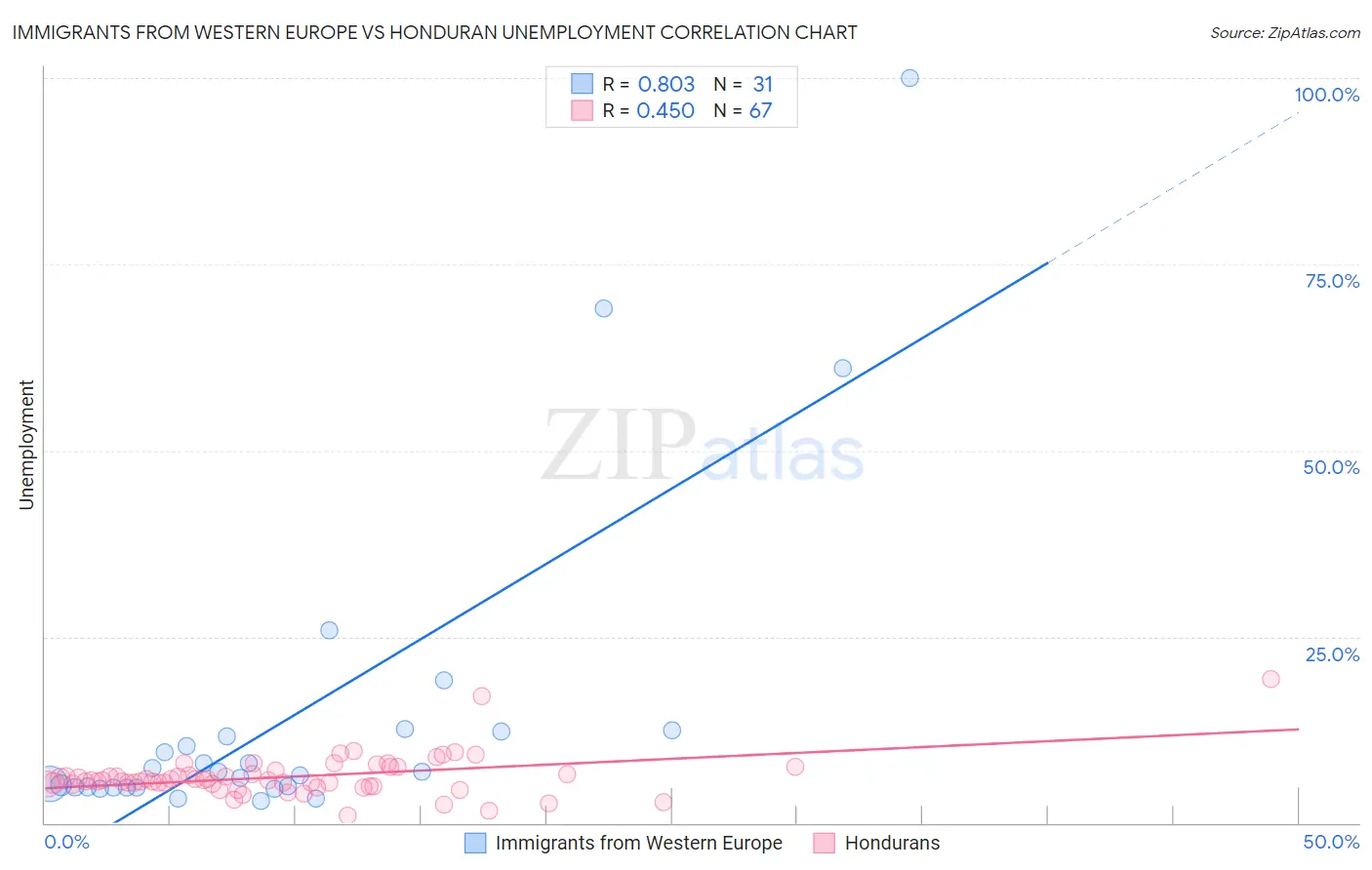 Immigrants from Western Europe vs Honduran Unemployment