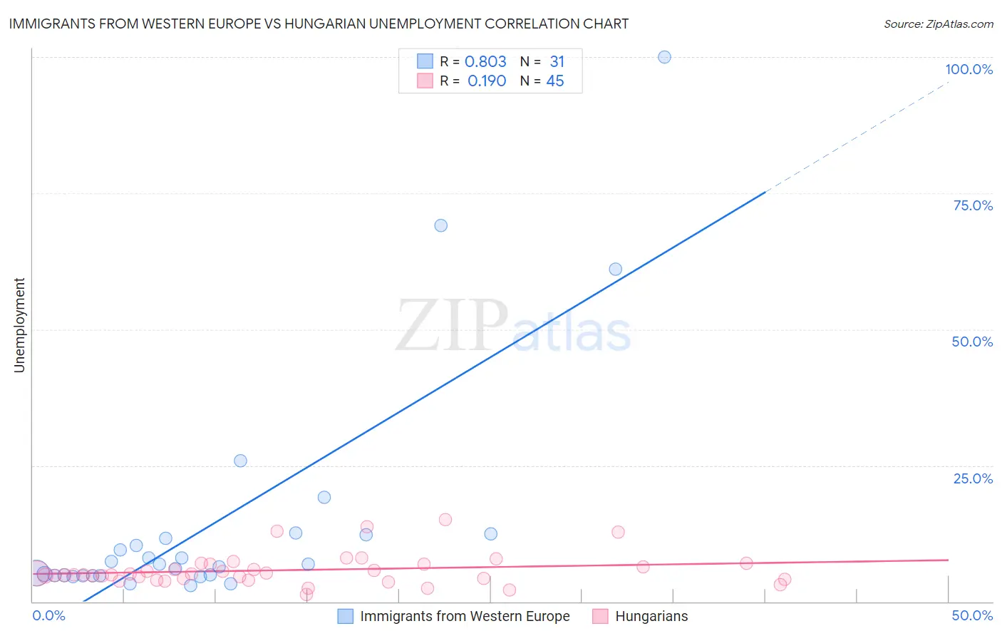 Immigrants from Western Europe vs Hungarian Unemployment