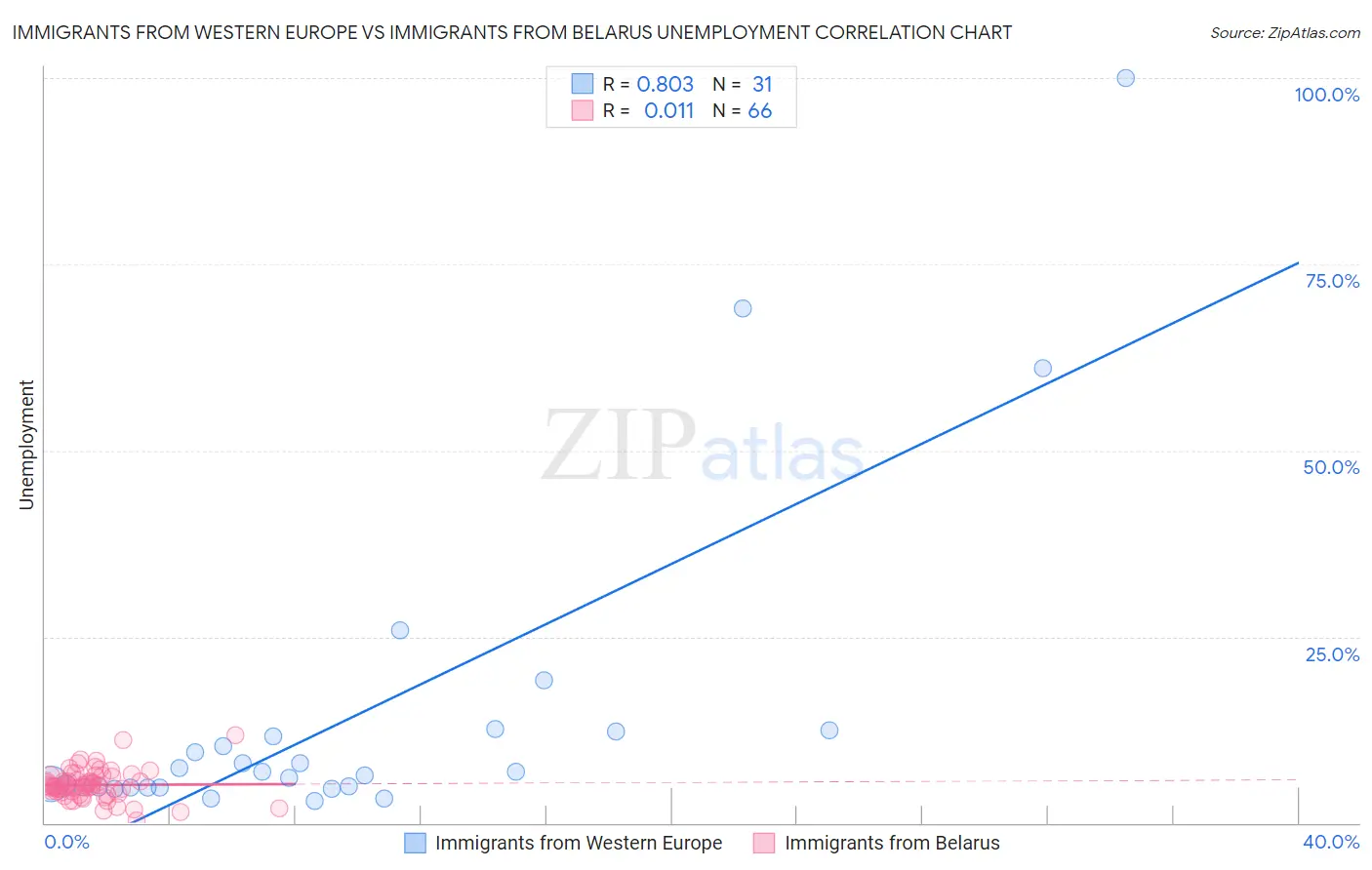 Immigrants from Western Europe vs Immigrants from Belarus Unemployment