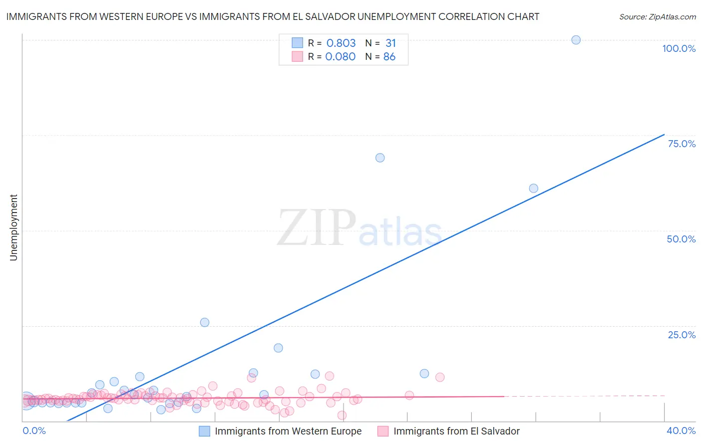 Immigrants from Western Europe vs Immigrants from El Salvador Unemployment