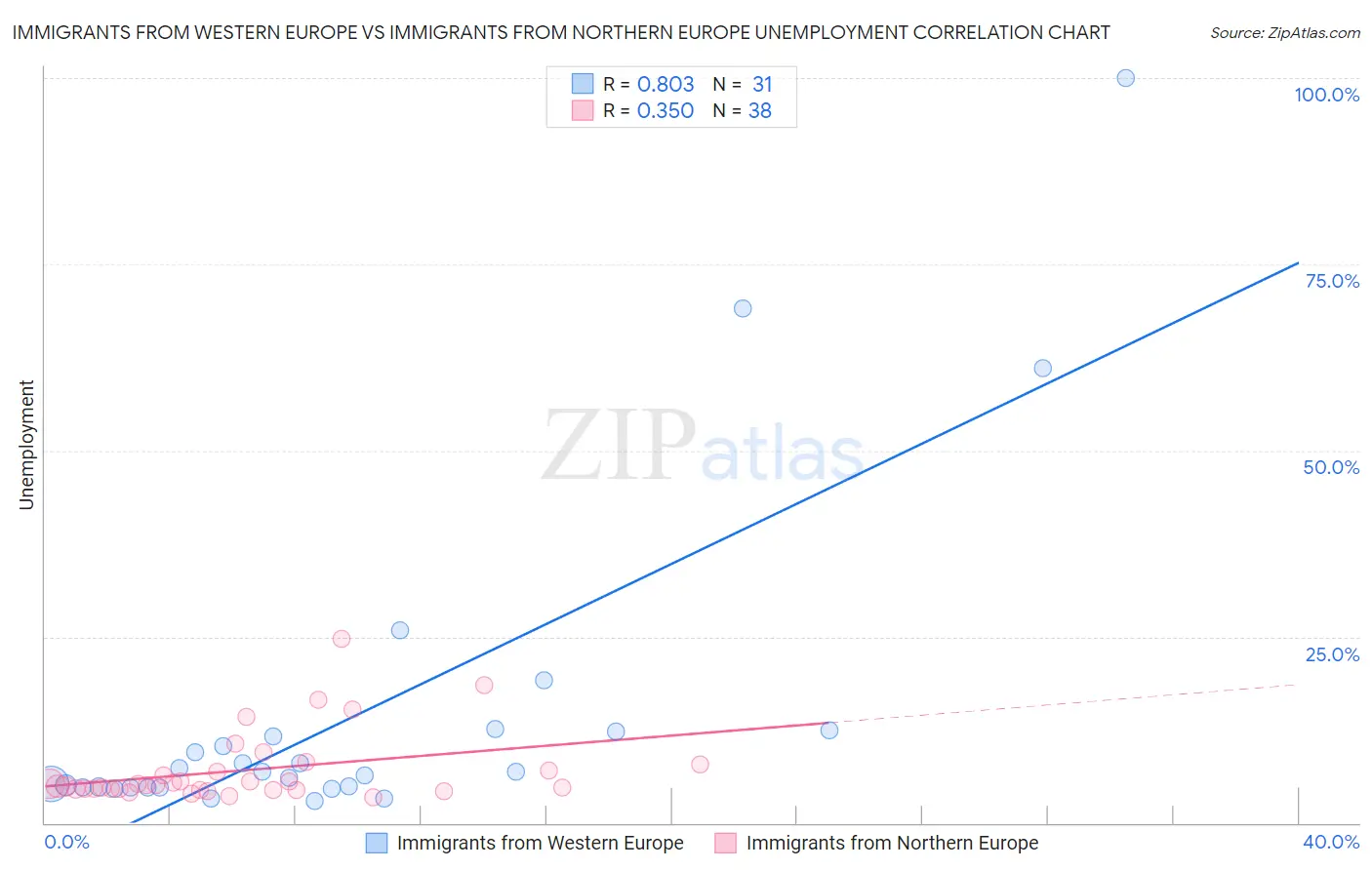 Immigrants from Western Europe vs Immigrants from Northern Europe Unemployment