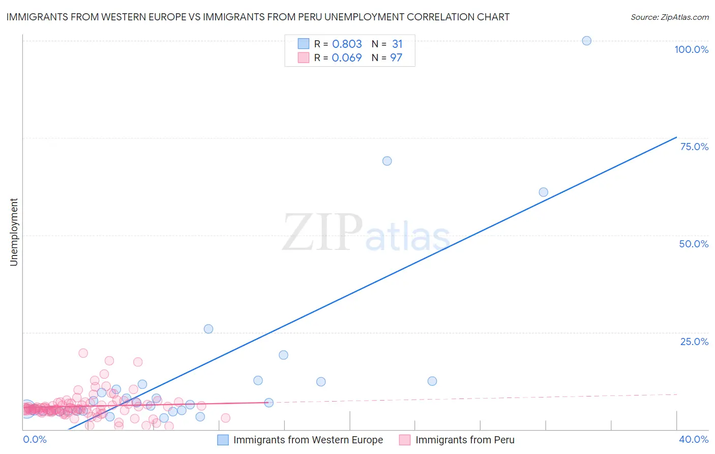 Immigrants from Western Europe vs Immigrants from Peru Unemployment