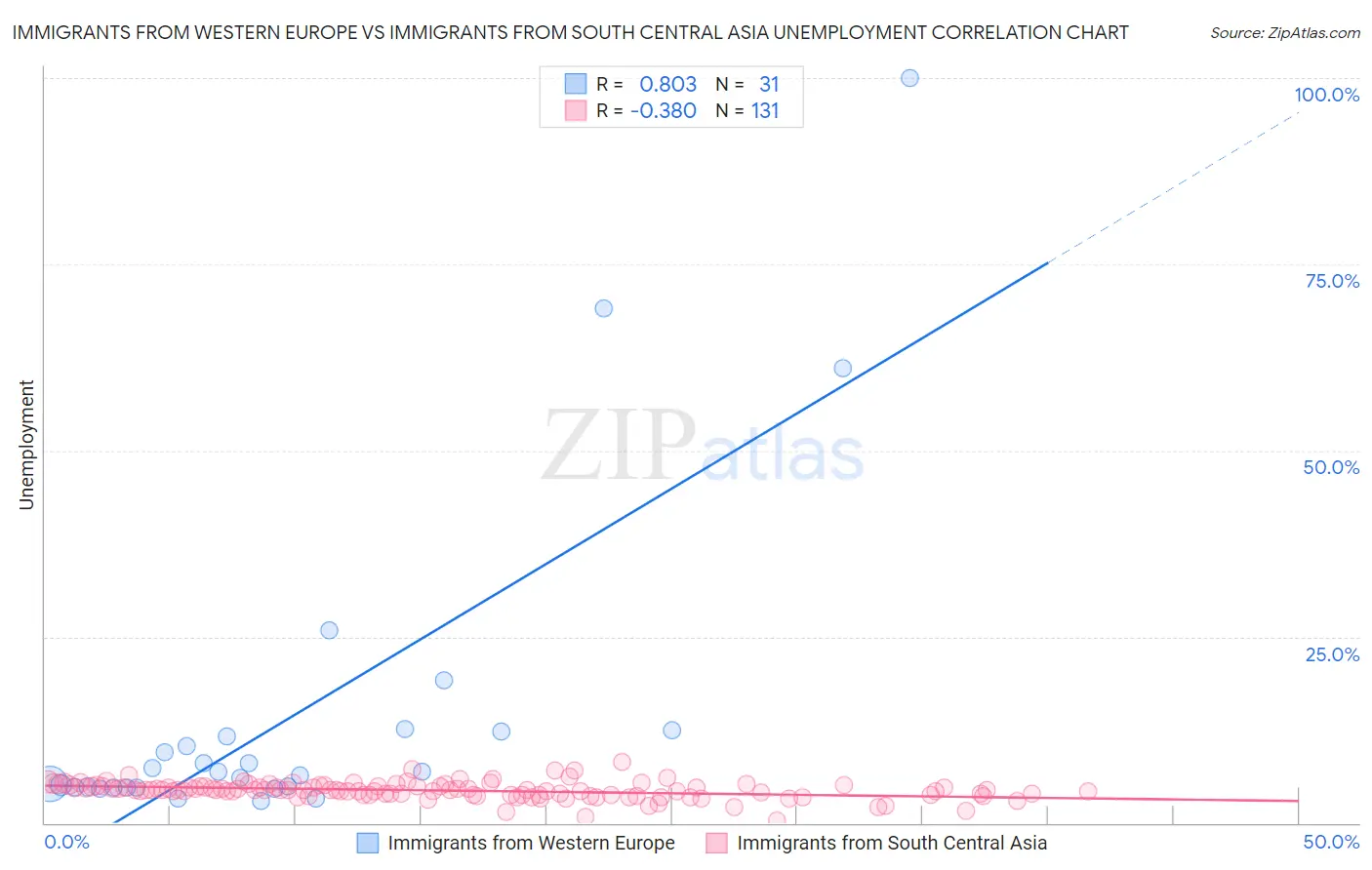 Immigrants from Western Europe vs Immigrants from South Central Asia Unemployment