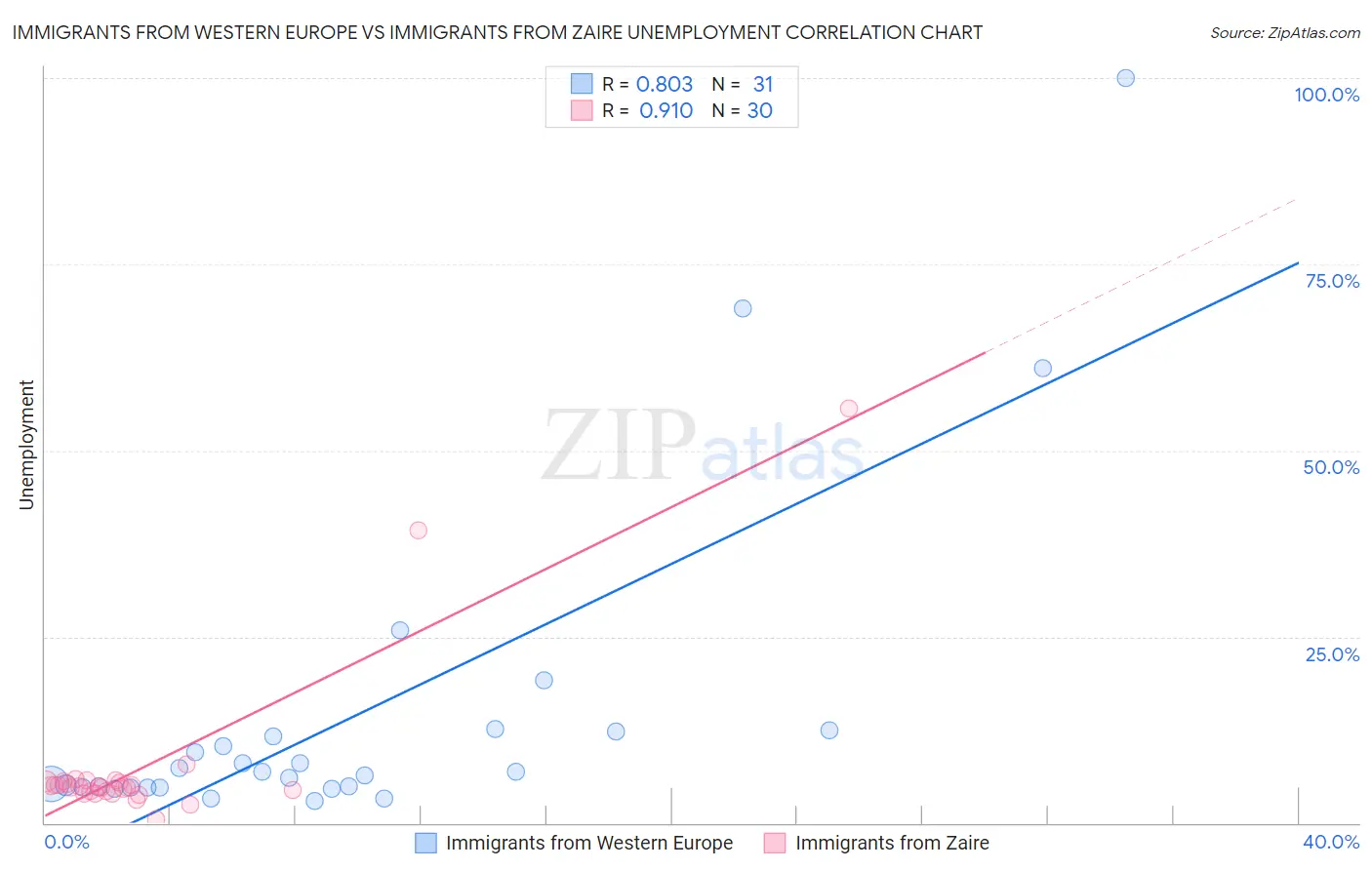 Immigrants from Western Europe vs Immigrants from Zaire Unemployment