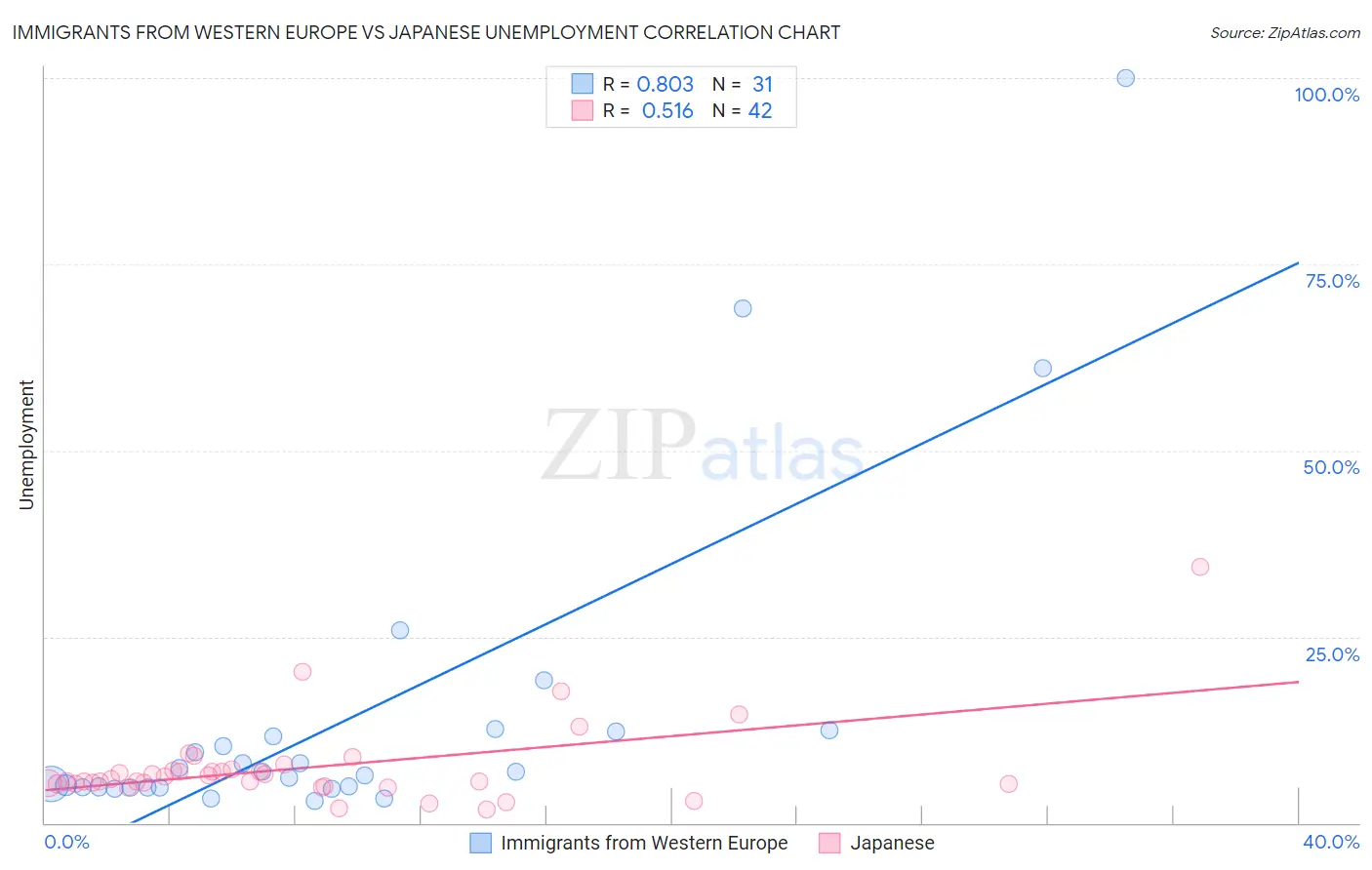 Immigrants from Western Europe vs Japanese Unemployment
