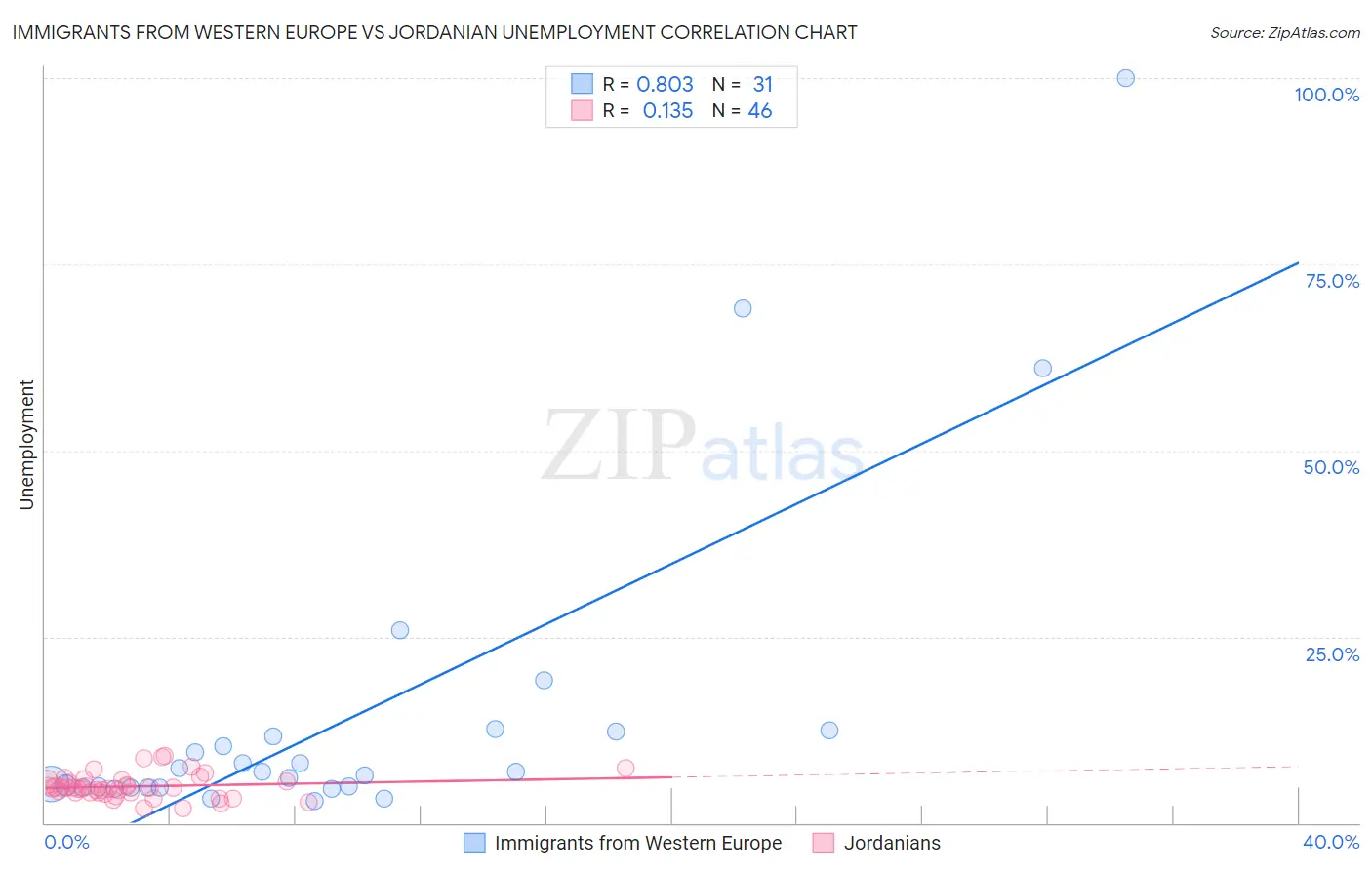 Immigrants from Western Europe vs Jordanian Unemployment