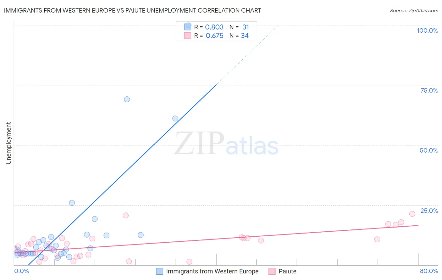 Immigrants from Western Europe vs Paiute Unemployment