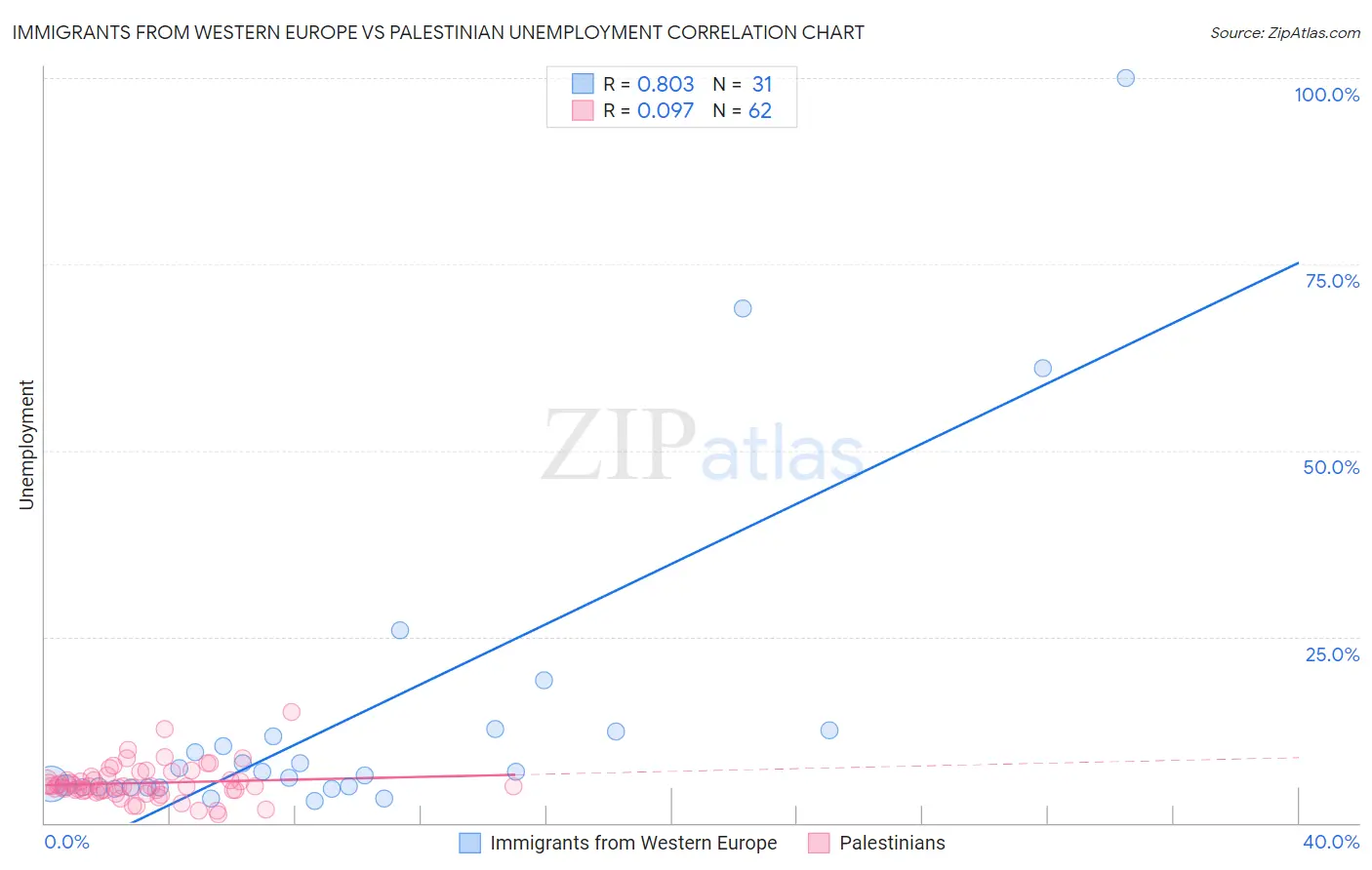 Immigrants from Western Europe vs Palestinian Unemployment