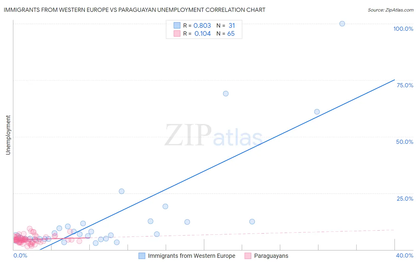 Immigrants from Western Europe vs Paraguayan Unemployment