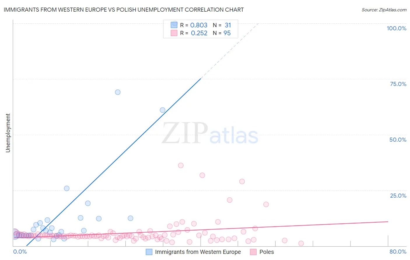 Immigrants from Western Europe vs Polish Unemployment