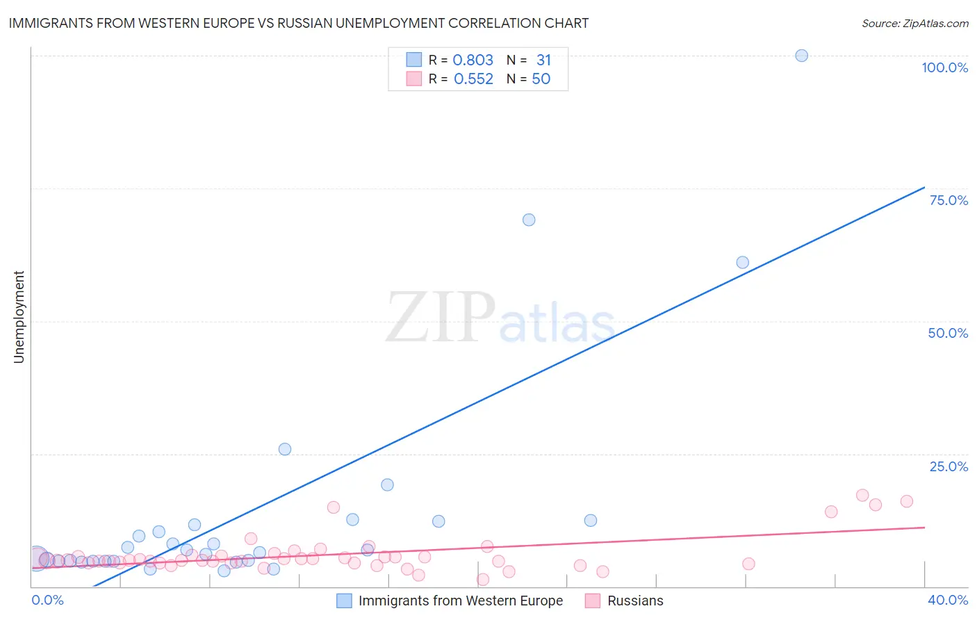 Immigrants from Western Europe vs Russian Unemployment