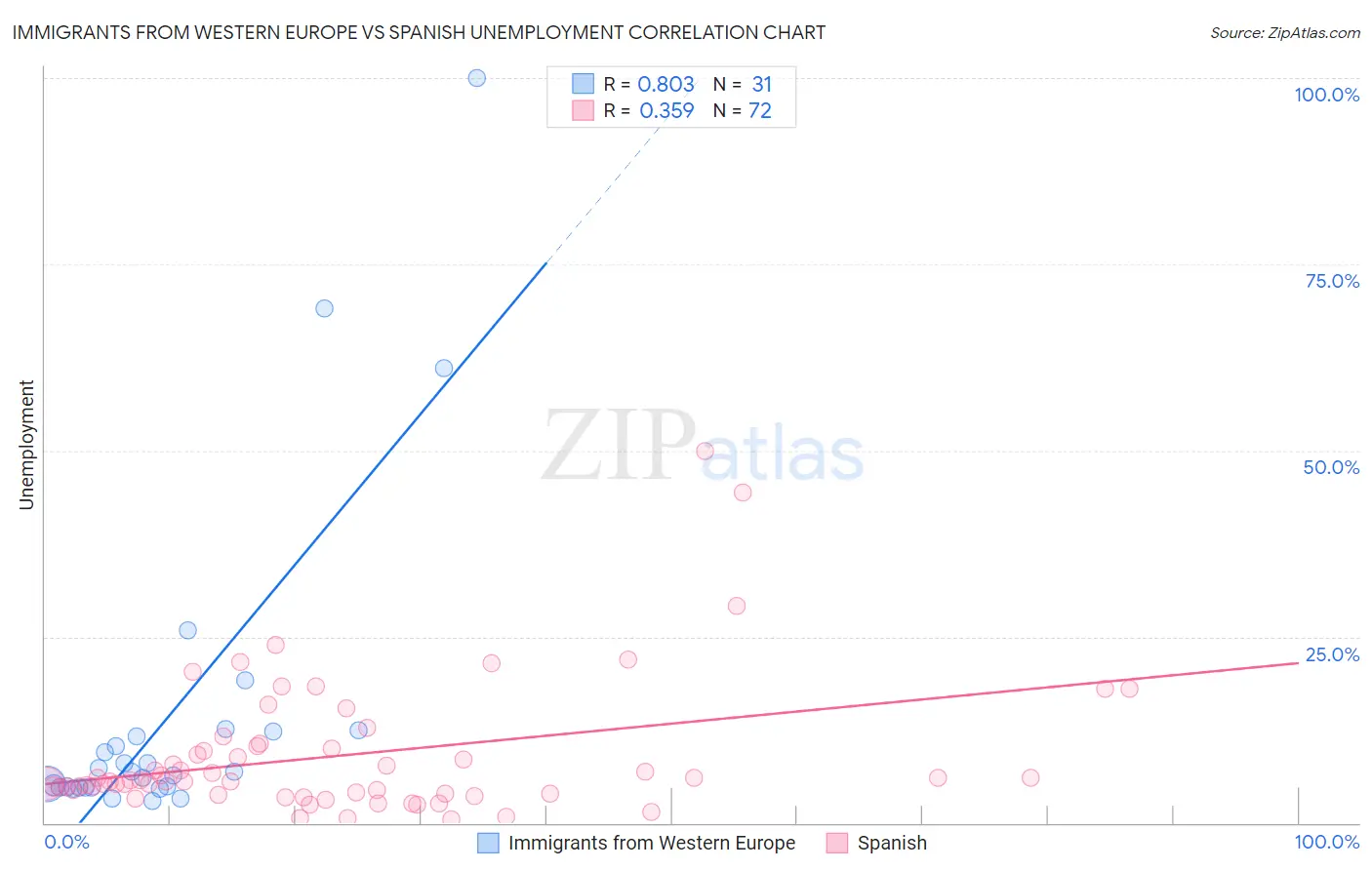 Immigrants from Western Europe vs Spanish Unemployment