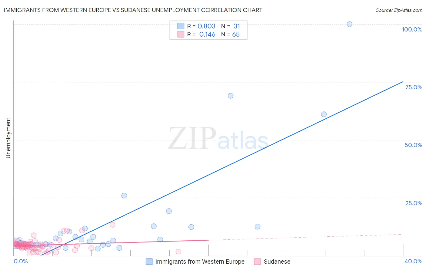 Immigrants from Western Europe vs Sudanese Unemployment