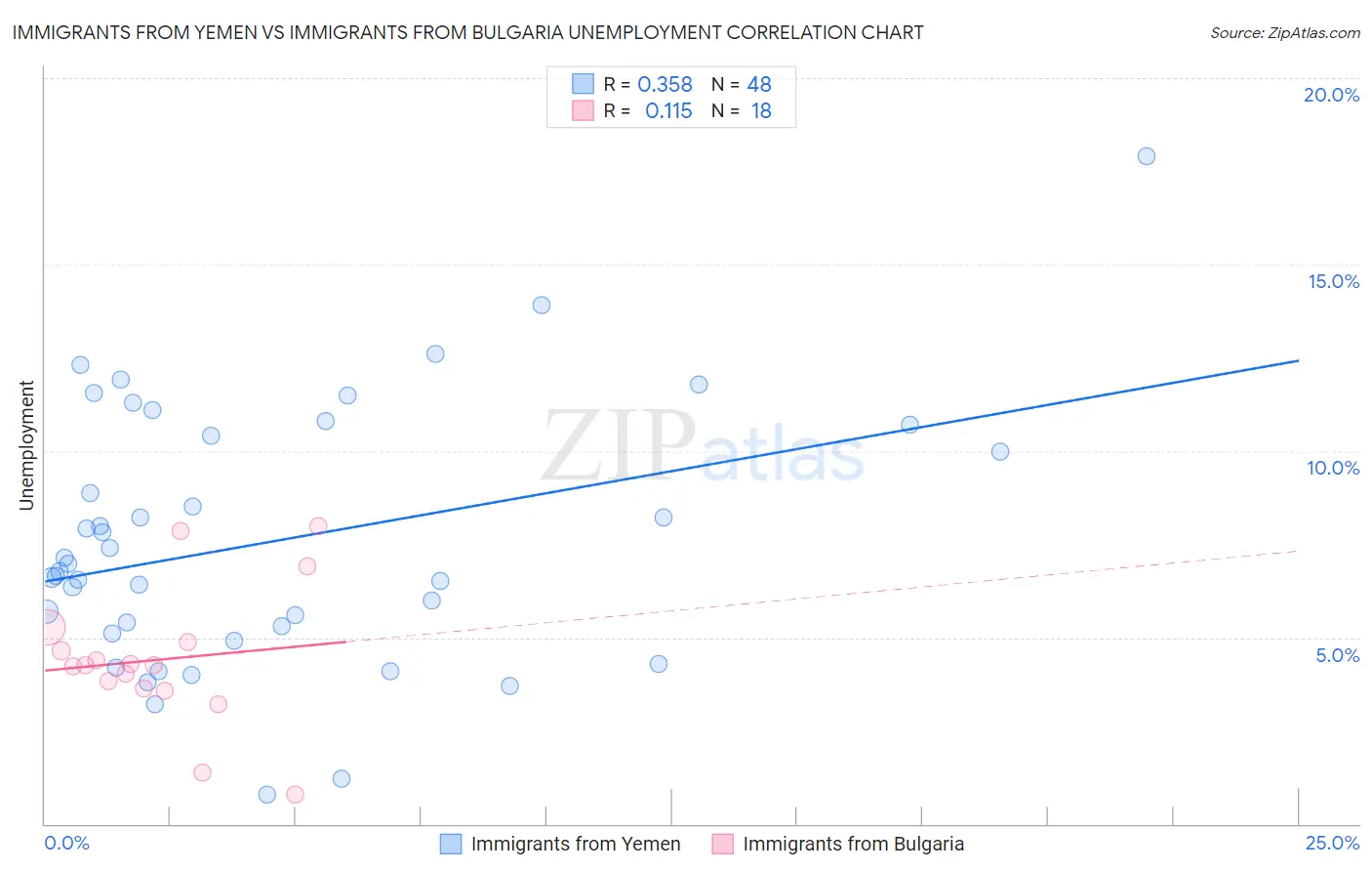 Immigrants from Yemen vs Immigrants from Bulgaria Unemployment