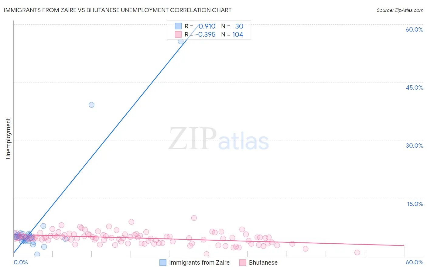 Immigrants from Zaire vs Bhutanese Unemployment