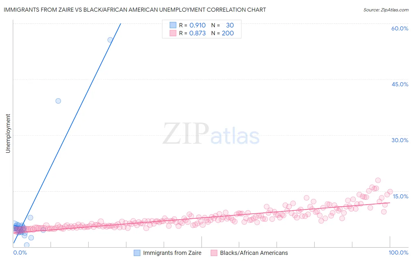 Immigrants from Zaire vs Black/African American Unemployment