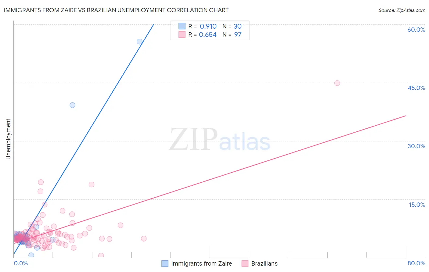 Immigrants from Zaire vs Brazilian Unemployment