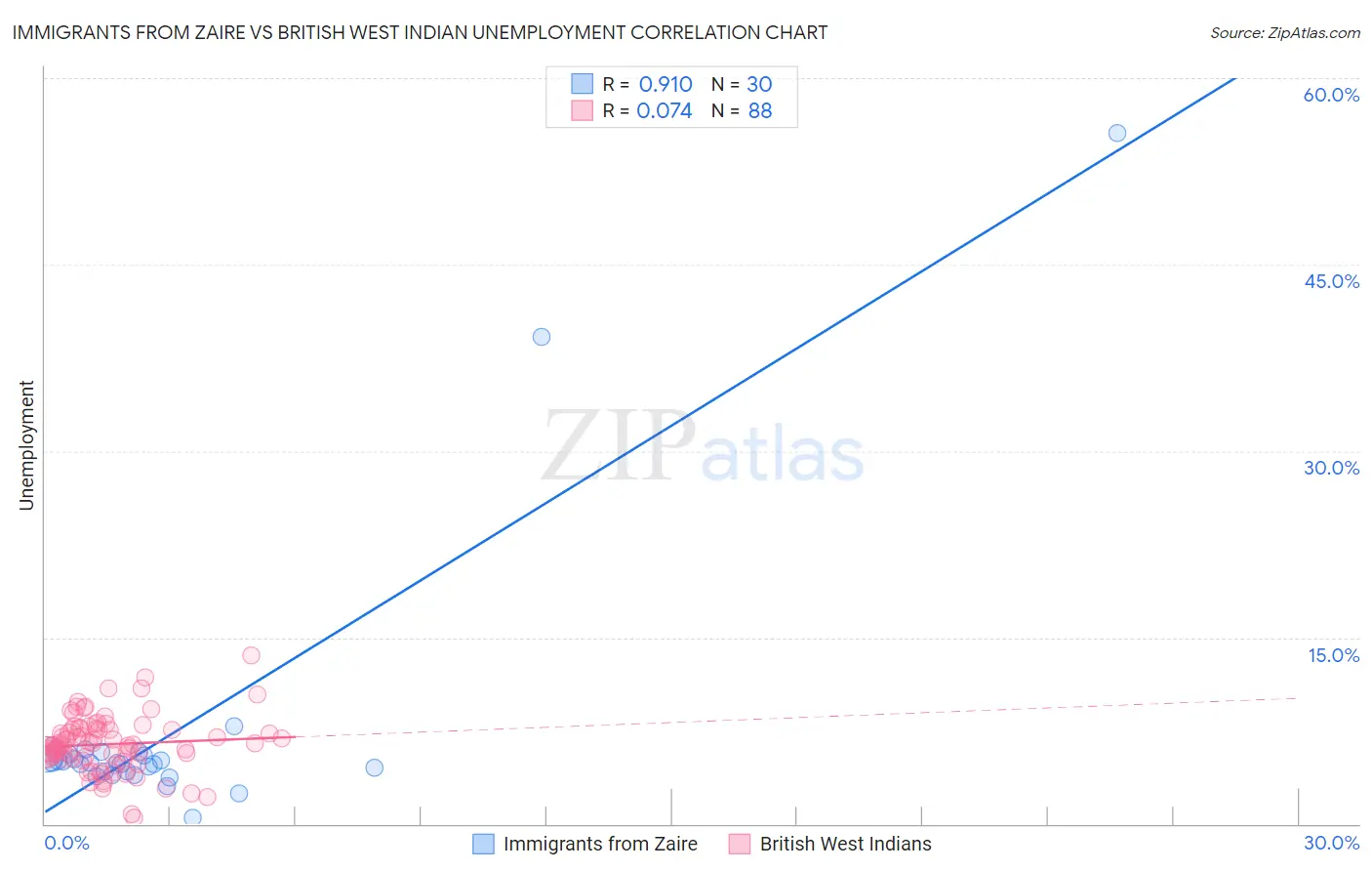 Immigrants from Zaire vs British West Indian Unemployment