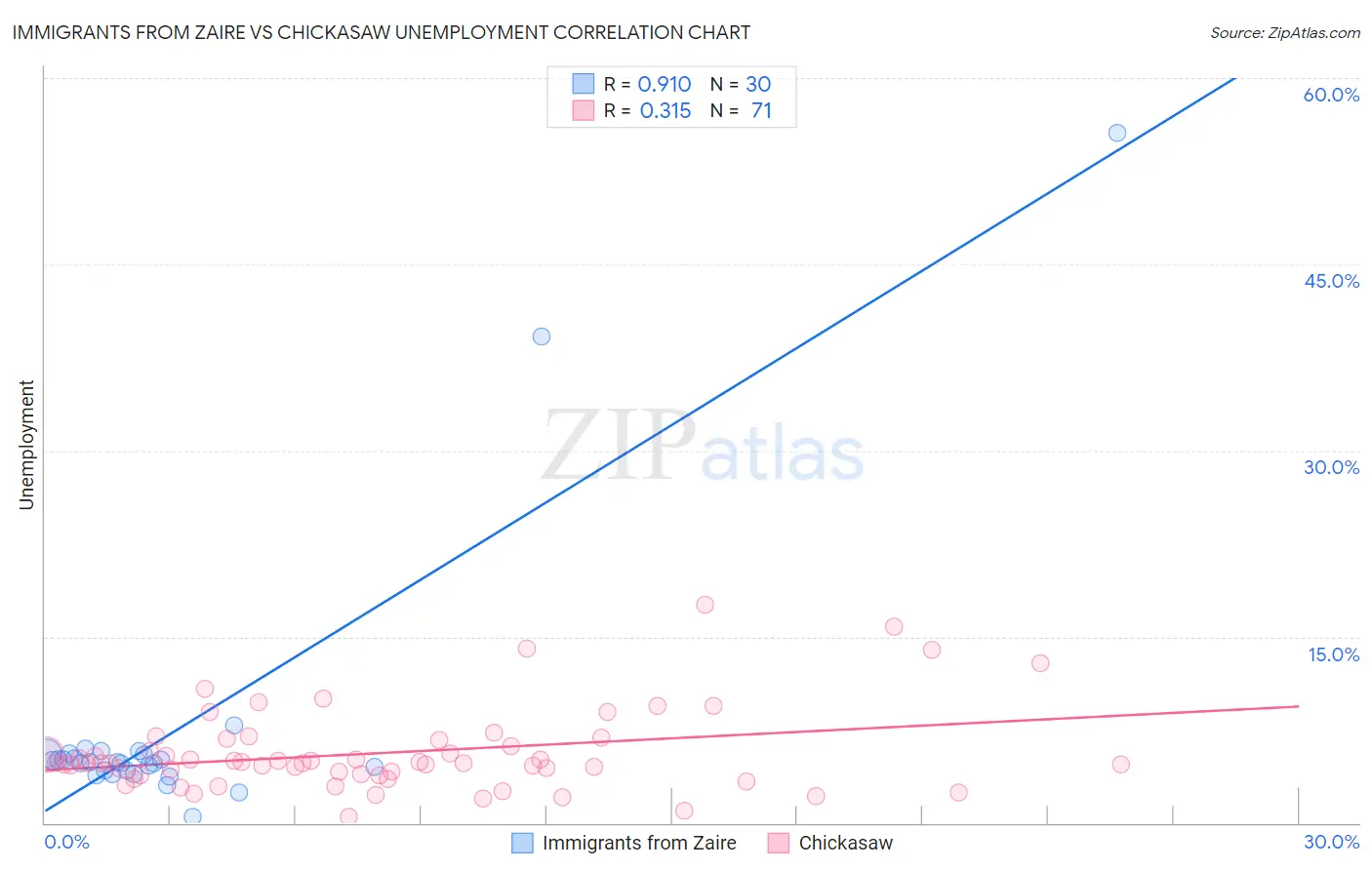 Immigrants from Zaire vs Chickasaw Unemployment