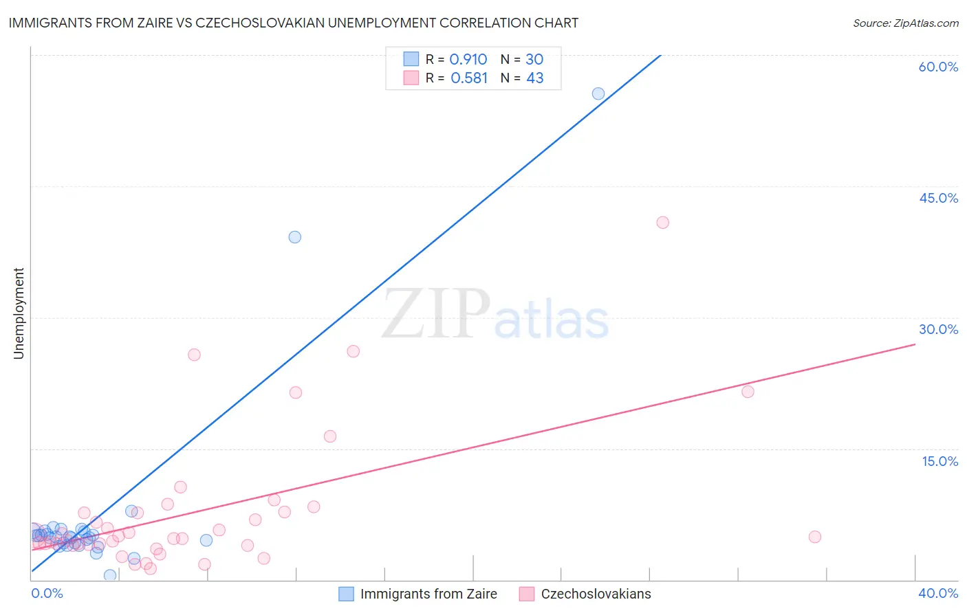 Immigrants from Zaire vs Czechoslovakian Unemployment