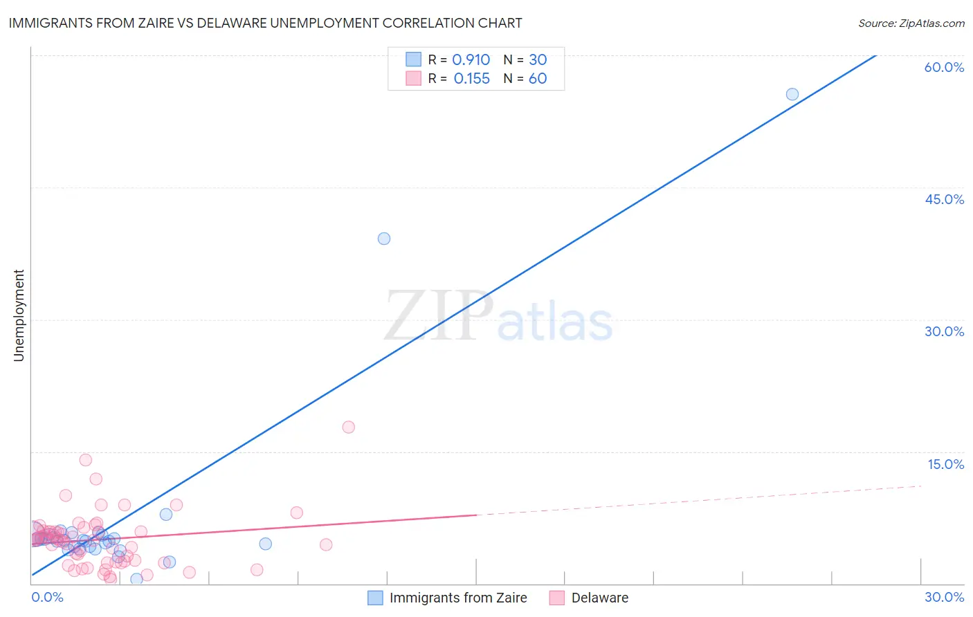 Immigrants from Zaire vs Delaware Unemployment