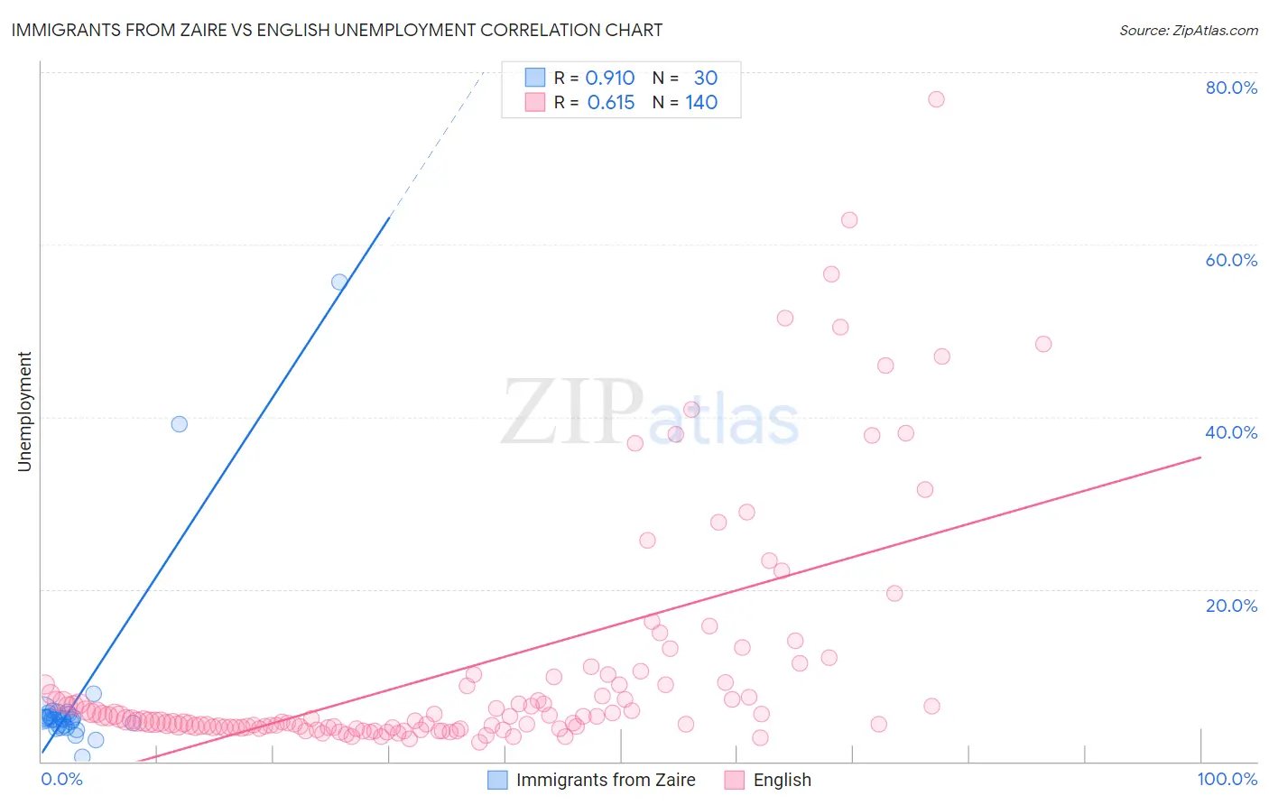 Immigrants from Zaire vs English Unemployment