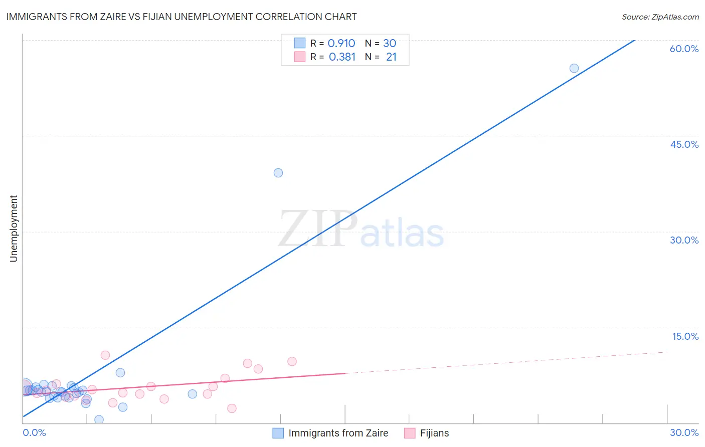 Immigrants from Zaire vs Fijian Unemployment