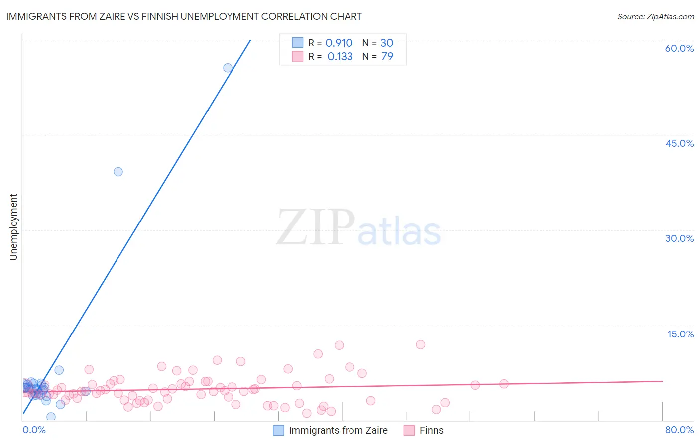 Immigrants from Zaire vs Finnish Unemployment