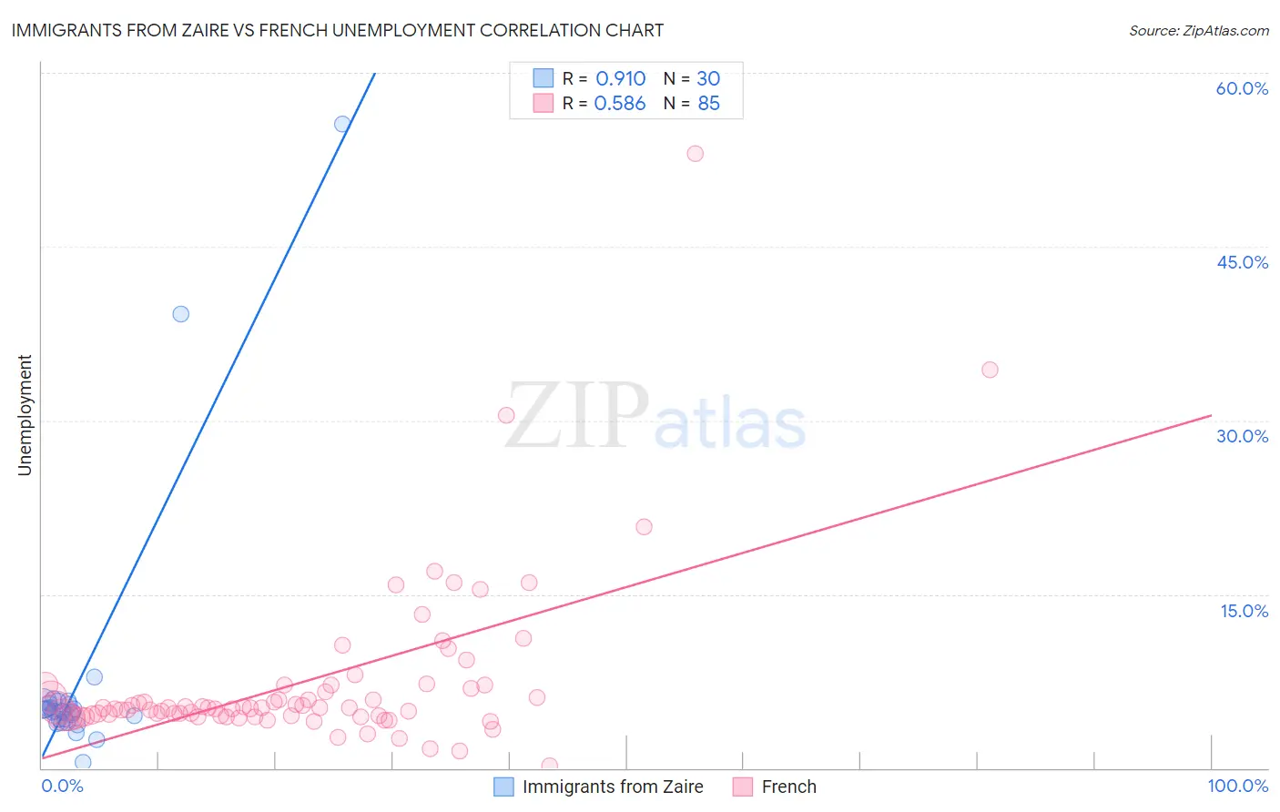 Immigrants from Zaire vs French Unemployment