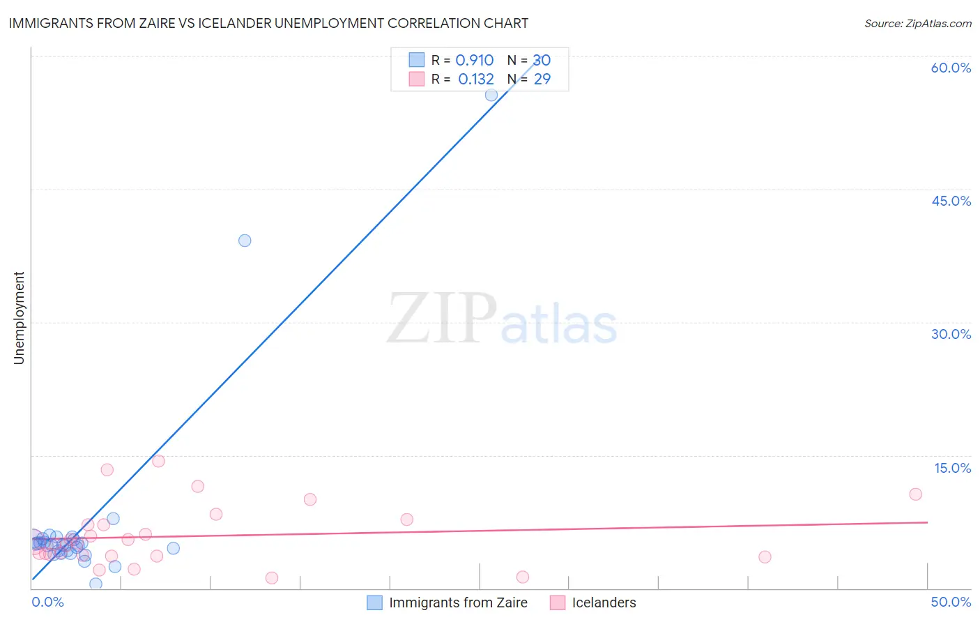 Immigrants from Zaire vs Icelander Unemployment