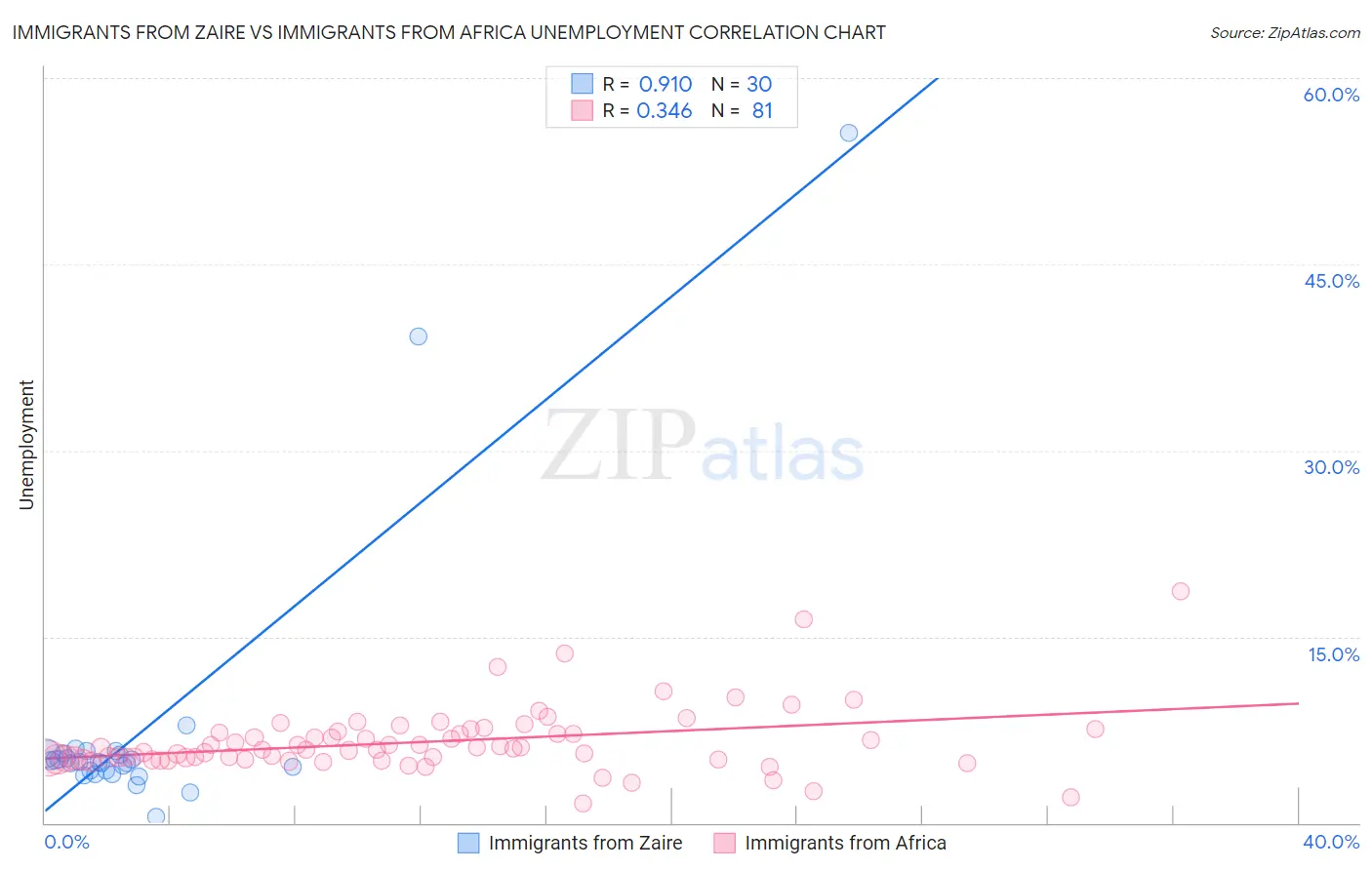 Immigrants from Zaire vs Immigrants from Africa Unemployment
