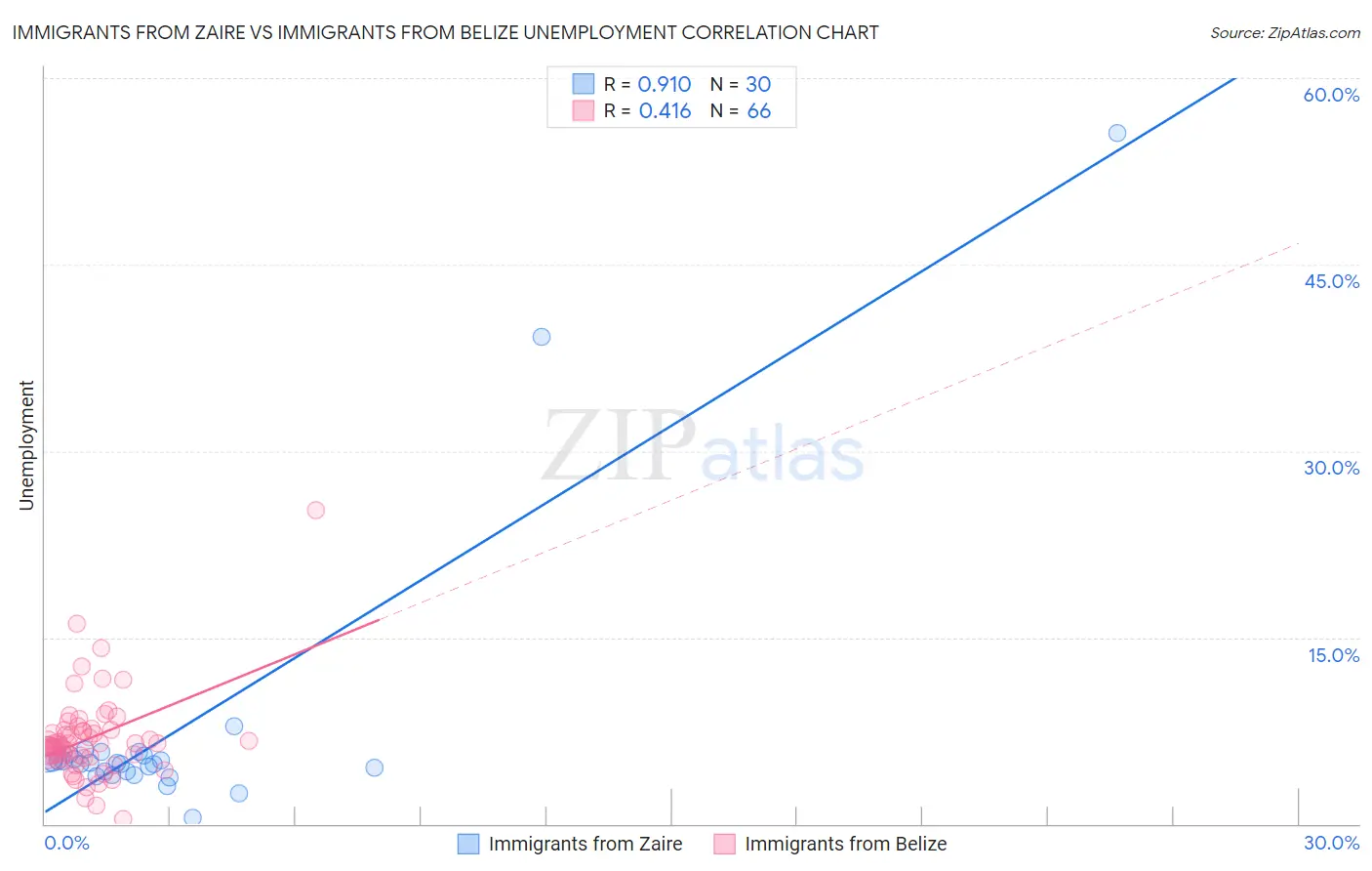 Immigrants from Zaire vs Immigrants from Belize Unemployment