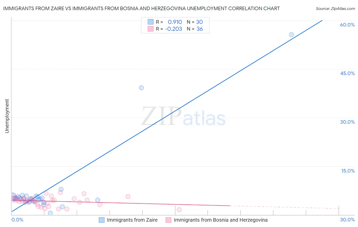 Immigrants from Zaire vs Immigrants from Bosnia and Herzegovina Unemployment
