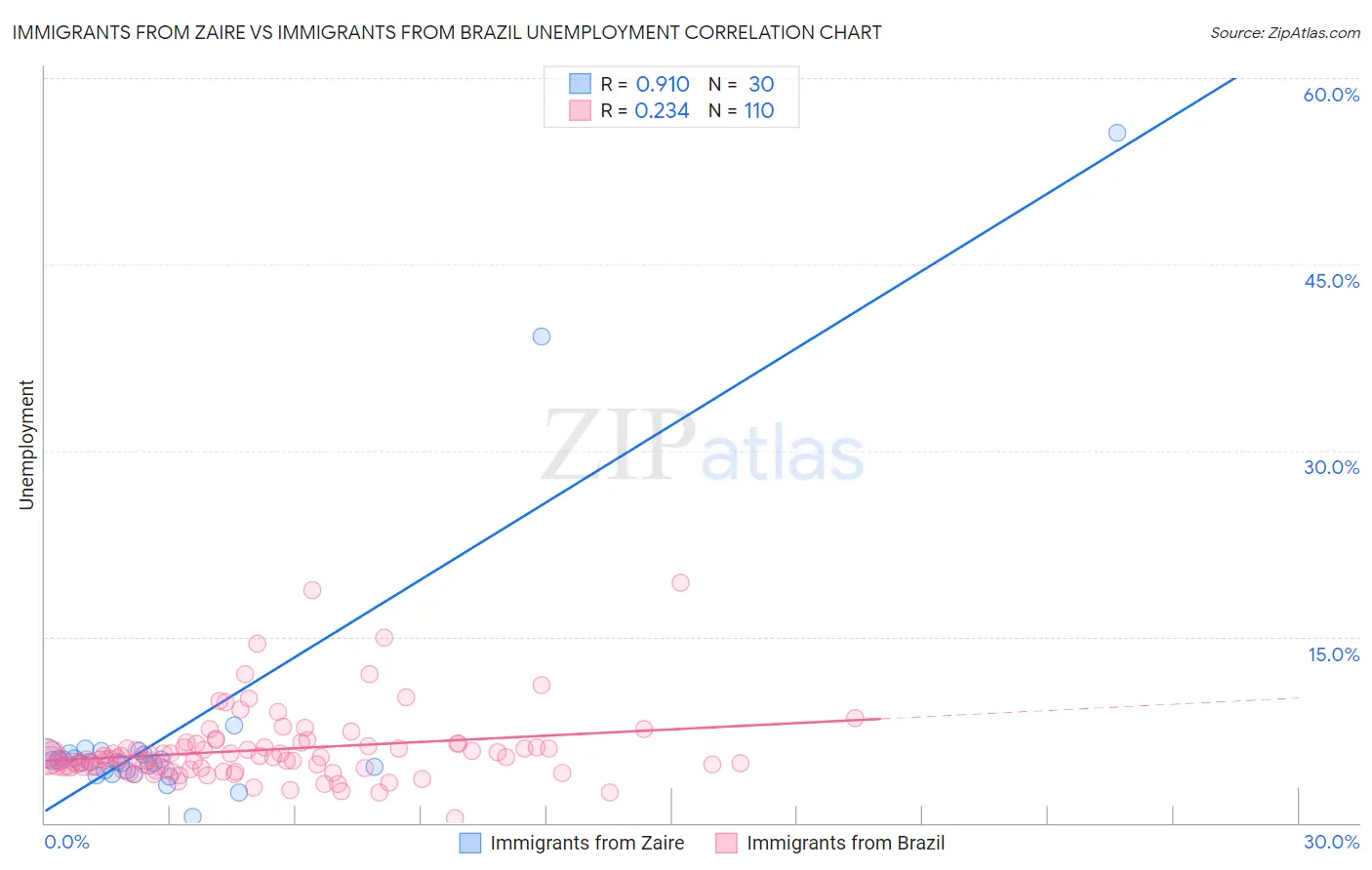 Immigrants from Zaire vs Immigrants from Brazil Unemployment