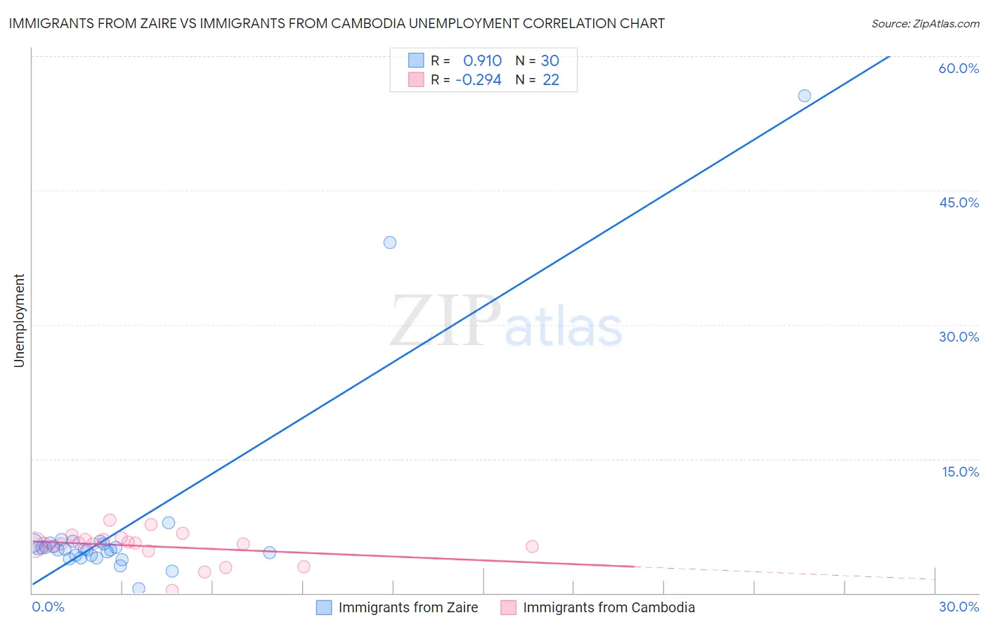 Immigrants from Zaire vs Immigrants from Cambodia Unemployment