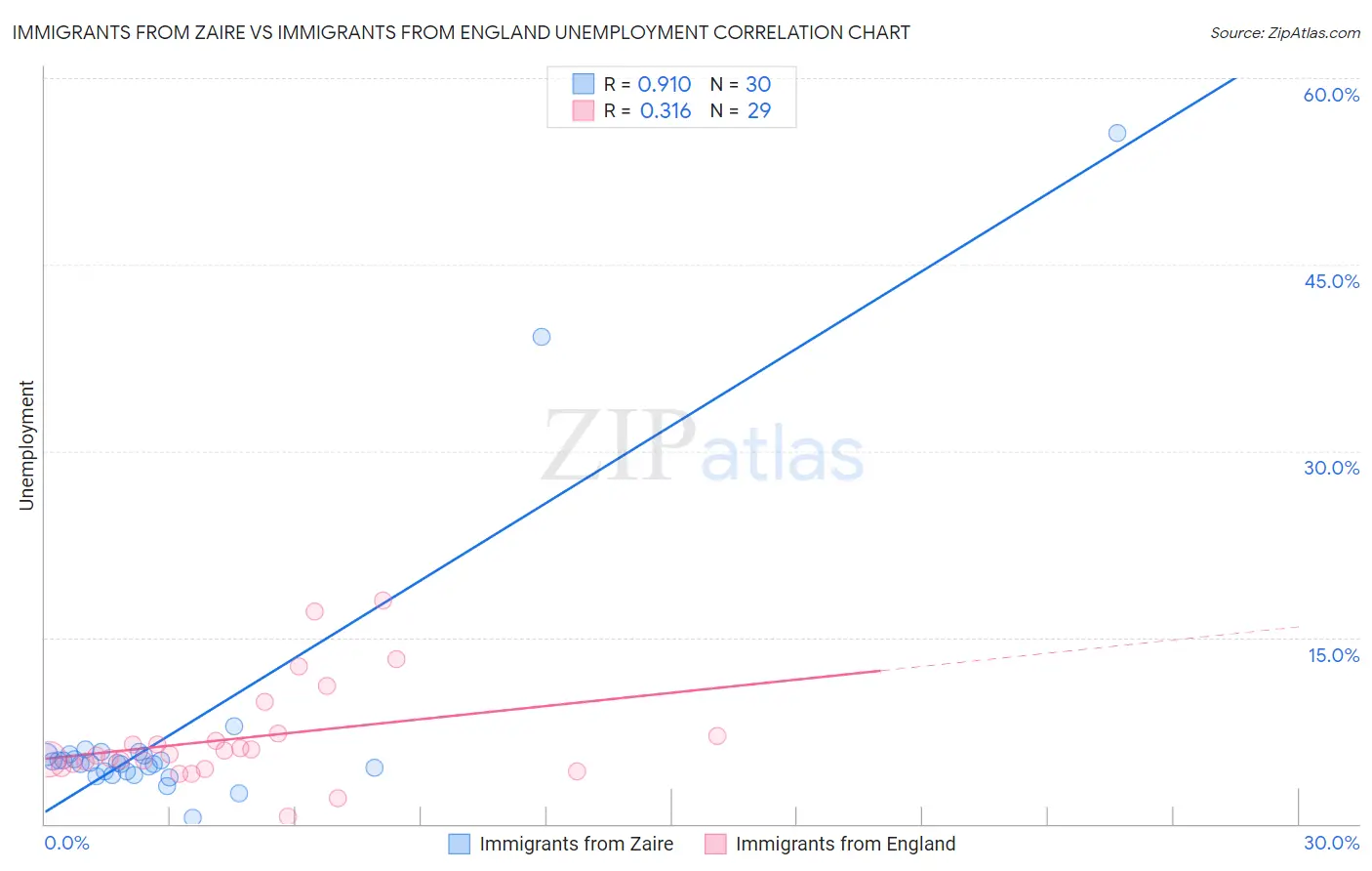 Immigrants from Zaire vs Immigrants from England Unemployment