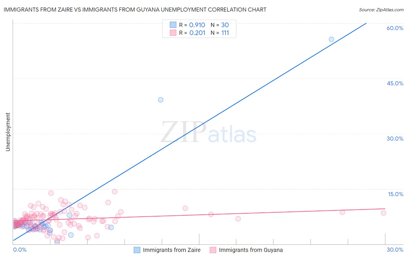 Immigrants from Zaire vs Immigrants from Guyana Unemployment