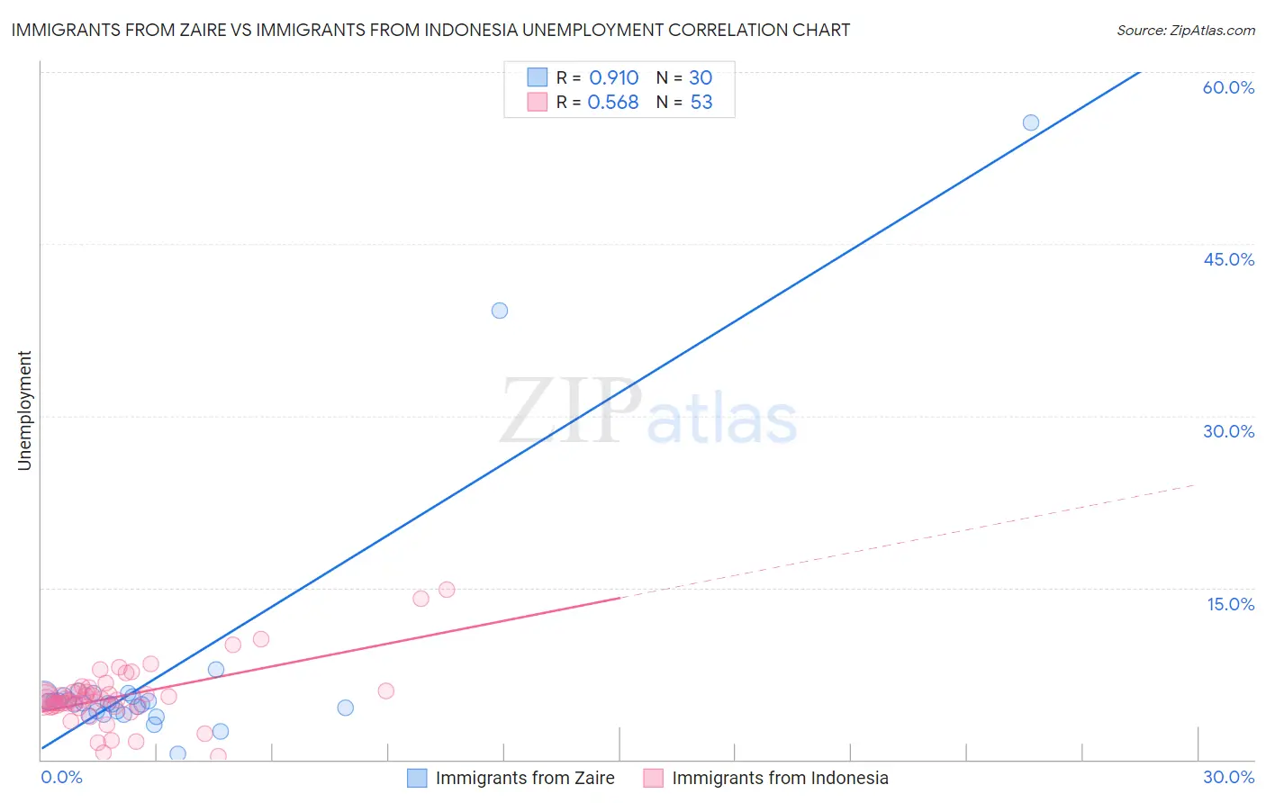 Immigrants from Zaire vs Immigrants from Indonesia Unemployment