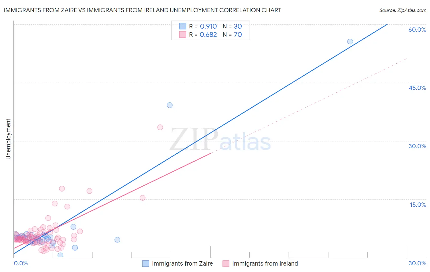 Immigrants from Zaire vs Immigrants from Ireland Unemployment